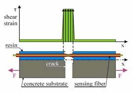 type 2 is smaller than the type 1 4.2. Assessment of overall bonding method 4.2.1 BOTDR-based sensing technique Fig.7 shows the interrelation between the measured crack width with both DT and BOTDR.