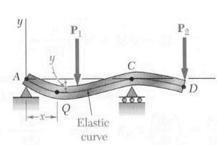 The deflected shape is roughly the shame shape as the bending moment diagram flipped but is constrained by supports and geometry.