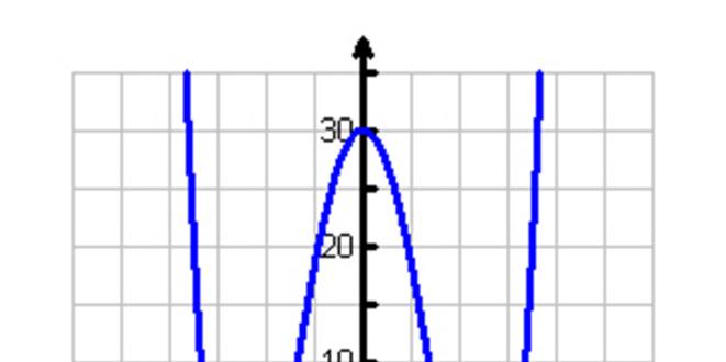 The answer could also be represented on a number line. Looking at the graph, the intervals that satisf this inequalit are the parts of the function below the -ais.