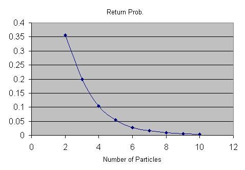 1290 Y. CHARLES LI AND HONG YANG Figure 2. Return probability for particles initially randomly positioned in the half interval [0, 0.5].