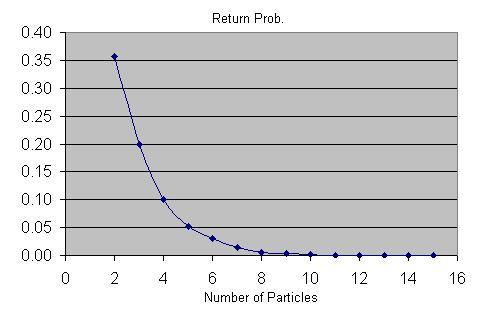 ON THE ARROW OF TIME 1291 Figure 3. Return probability for particles initially randomly positioned in the full interval [0, 1].