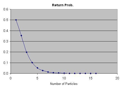1292 Y. CHARLES LI AND HONG YANG Figure 4. Return probability for particles initially evenly positioned in the full interval [0, 1].