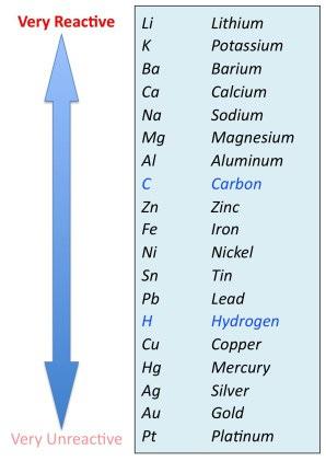 NaCl(s) Single-Replacement Reaction One element replaces a second element in a compound. Both the reactants and the products consist of an element and a compound.