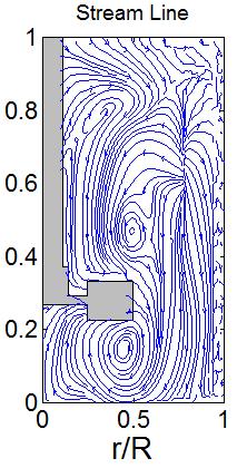 In this case, the flow field for RePL = 45 had a velocity of u rz = 0.3Utip (see Figure 5.9) which is higher than u rz = 0.