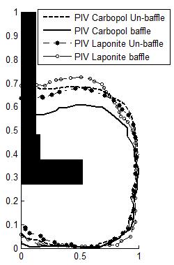 PBTD PBTU RTD Figure 4.19. The cavern shape and size for the thixotropic and viscoplastic fluids in the baffled and un-baffled vessel at ReHB = 158.