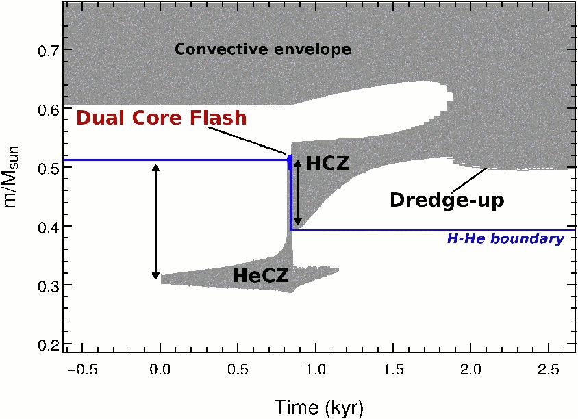 Anatomy of a 1D Dual Core Flash (DCF) Example Dual Core Flash Model: M = 1.0 M [Fe/H] = -6.5 RGB Tip The normal core He flash convective zone (in low-mass stars) breaks through H-He discontinuity.