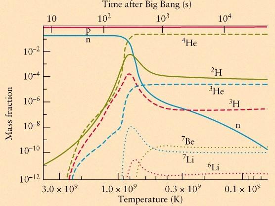 Big Bang Nucleosynthesis Only light elements were formed in the Big Bang: ==> H (77%), He (23%), plus