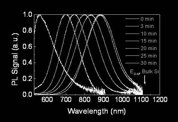 SiO 2 Peak wavelength tunable over more than 300 nm