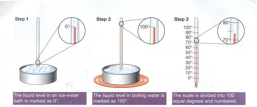 0 o was assigned the temperature at. 100 o was assigned the temperature at which liquid. The region between (above and below, as well) these two extremes was separated into.