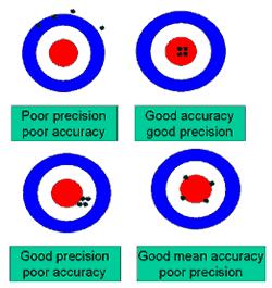 Precision - the degree of exactness to which a measurement can be reproduced thus arrows closely grouped are precise. 6.
