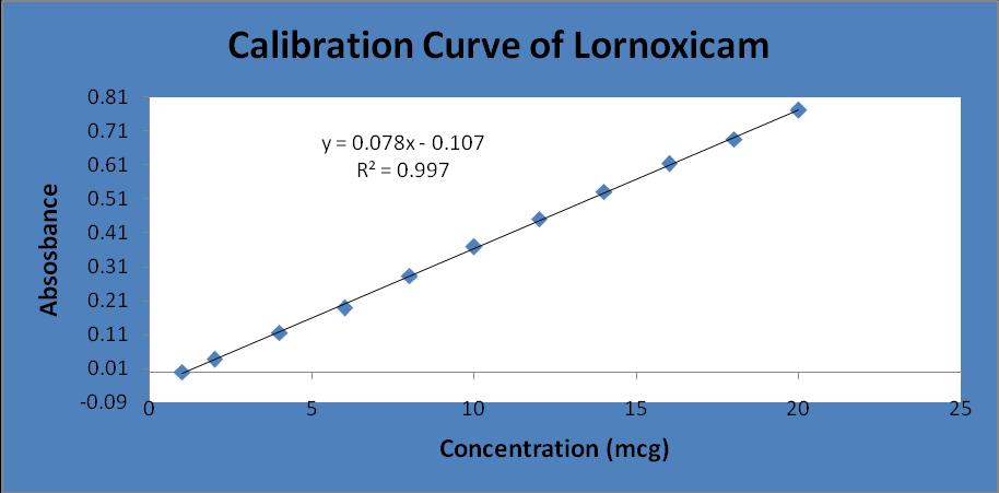 TABLE 4: LINEARITY CURVE DATA Beer s law limit (mcg) 1-20 Correlation coefficient (R 2 ) 0.997 Regression equation ( y ) Y= 0.078x-0.107 Slope (m) 0.078 Y-Intercept(c) 0.0107 FIG.