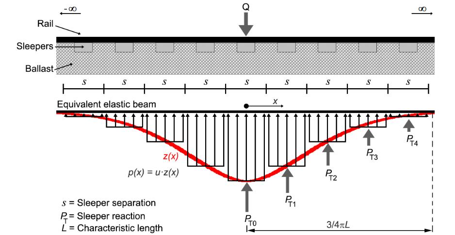 2 BASICS: THE BEAM MODEL APPROACH The beam model assumes that the railway track system can be replaced by an infinite elastic beam, with bending stiffness EI, resting on a viscoelastic half space,