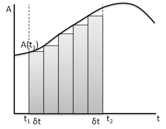 Figure 1: Rectangles of thickness δt under graph of A(t) from to t 2. Area of the first rectangle is δt A( ), area of the second rectangle is δt A( + δt), and so forth.