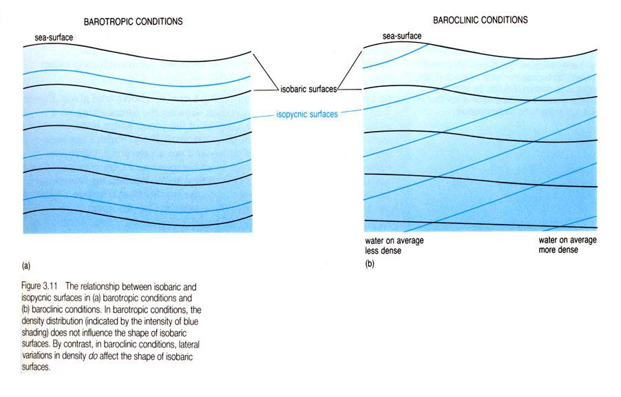 Barotropic: isobaric (equal pressure) surfaces are parallel to isopycnic (equal density) surfaces Baroclinic: isobaric and isopycnic surfaces are NOT parallel Barotropic: Isobaric surfaces are