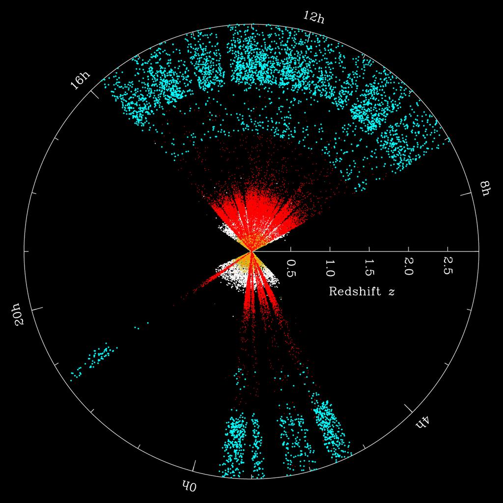 SDSS-III coverage z=2.5 z=1.5 z=0.5 SDSS-III BOSS 1.5M LRG with z up to 0.