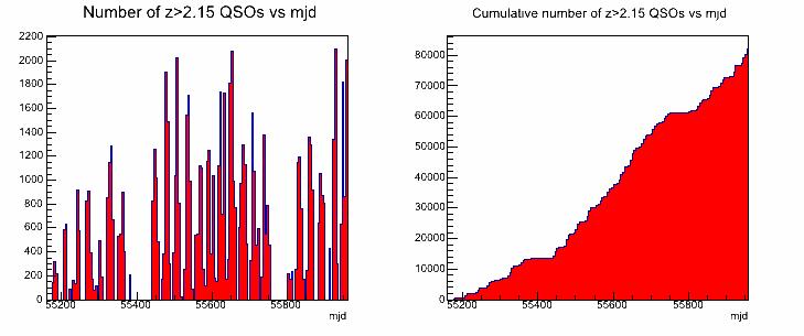 QSO target selection in SDSS Cumulative number of z>2.2 QSOs So far 130,000 QSOs including 85,000 z>2.