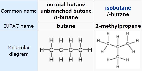 For example, butane (C 4 H 10 ) has two isomers, n-butane and 2-methyl propane (isobutane).