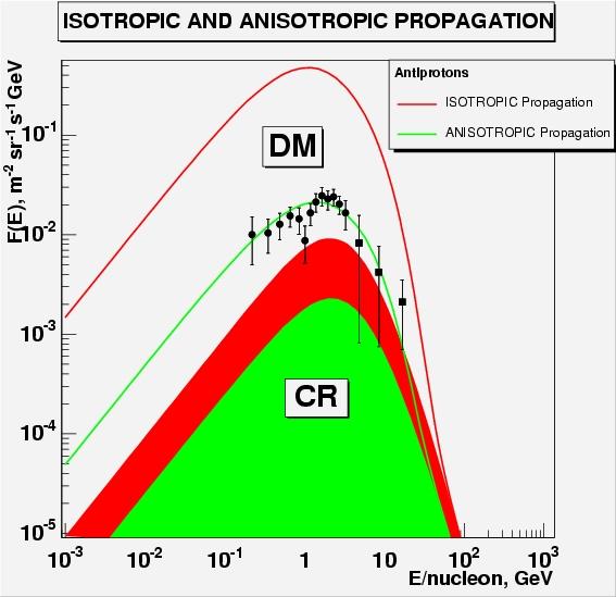 Preliminary results from GalPROP with isotropic and anisotropic diffusion Antiprotons: B/C: Be 10 /Be 9 : With anisotropic propagation