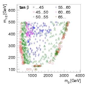Supersymmetry Parameter Constraints Allowed Parameter Space version 2 Scatterplot of m 0, m 1/2 and tan β; only parameter sets with correct RD are