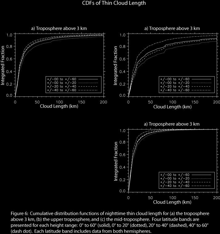 Figure 7: Cumulative distribution functions of nighttime thin cloud length for (a) the troposphere above 3 km, (b) the upper troposphere, and (c) the mid-troposphere.