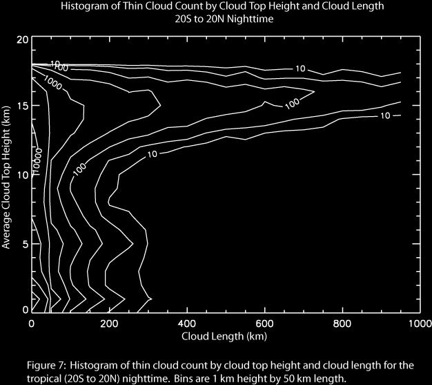 Figure 8: Histogram of thin cloud count by cloud top height and cloud length