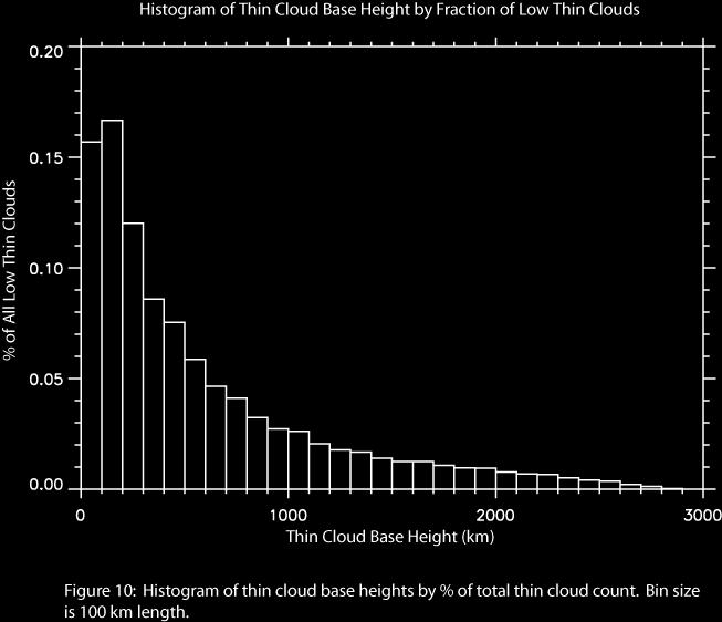 Figure 11: Histogram of thin cloud base heights by