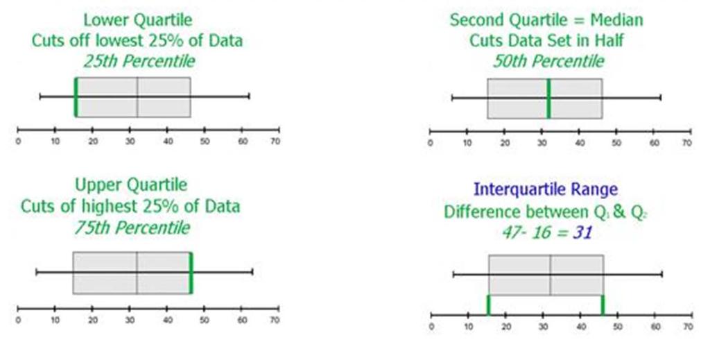 Methods of Variability Measurement Quartiles: Data can be divided into four regions that