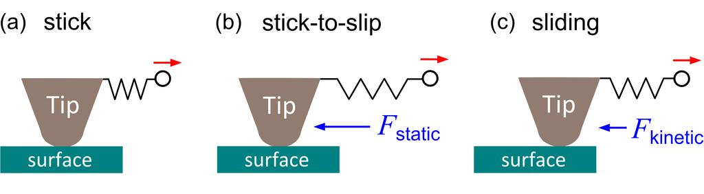 Figure 2.13: The transition from static to sliding friction. (a) A tip sticks to a surface and a spring force (b) starts to pull it out of its resting position.