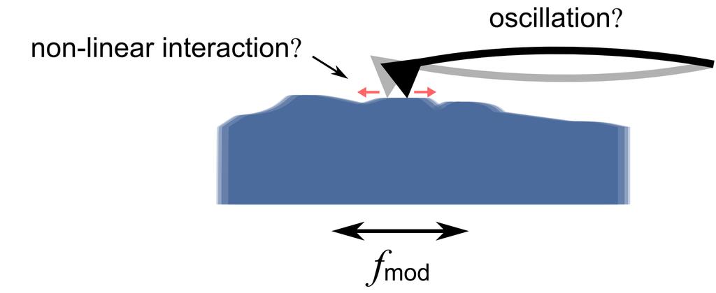 Figure 4.1: The modulation of a sample surface in longitudinal direction induces bending oscillations of the cantilever beam.