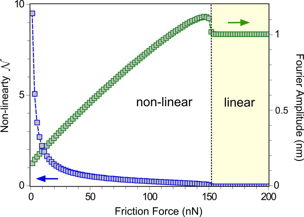 Figure 4.7: At a given modulation amplitude A mod = 1 nm the response oscillation amplitude, as well as the non-linearity depend on the acting friction force F friction (2 nn - 200 nn).