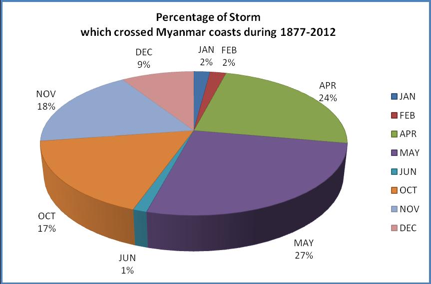 Frequency of Cyclones (%) which