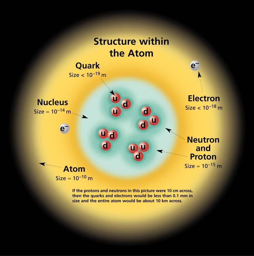 The Building Blocks of Nature PCES 15.1 Schematic picture of constituents of an atom, & rough length scales.