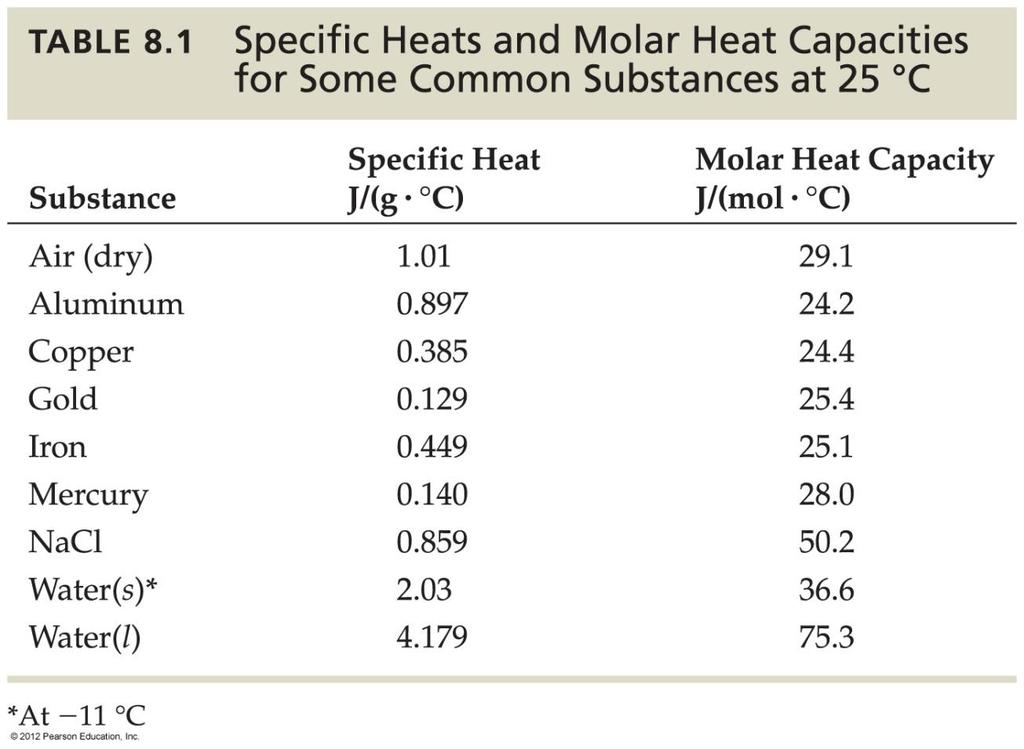 Calorimetry and Heat Capacity As indicated in Table 8.