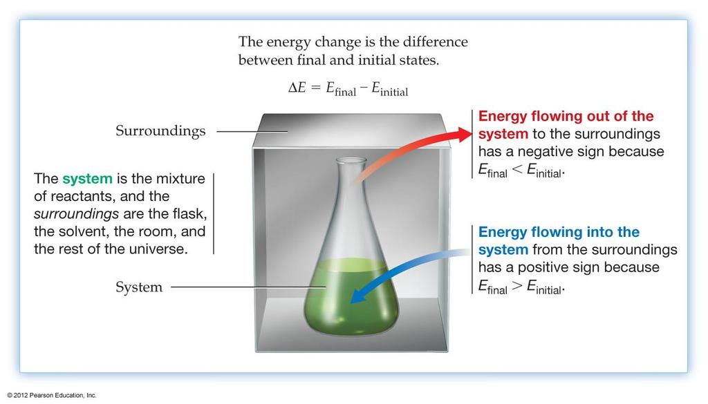Internal Energy and State Functions First Law of Thermodynamics: The total