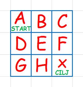 46 POGLAVLJE 4. LABIRINTI U NASTAVI MATEMATIKE (a) Labirint (b) Rješenje Slika 4.8: Labirint i rješenje (a) Labirint (b) Poopćeni zadatak Slika 4.