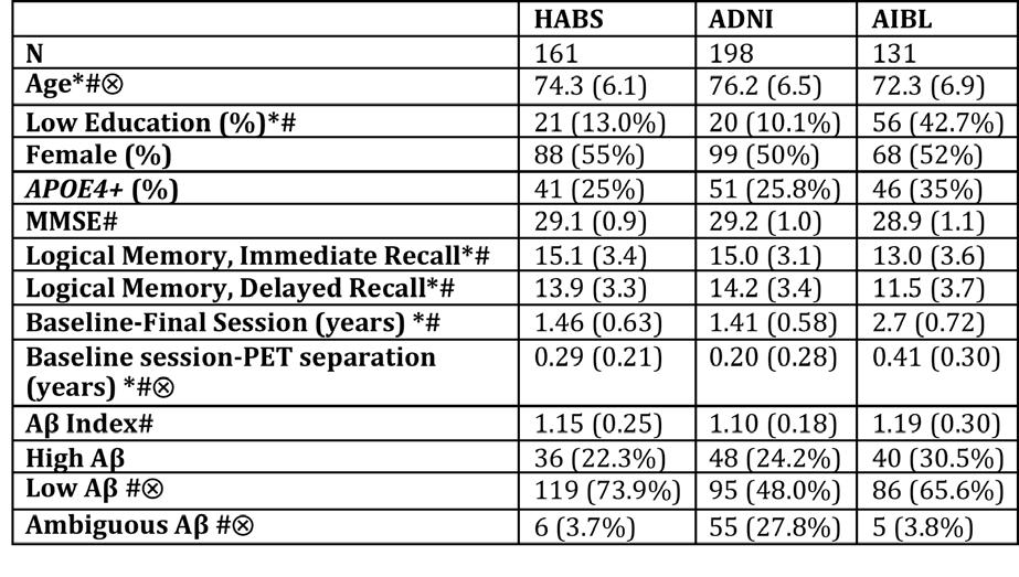 Many more ambiguous cases in ADNI/florbetapir HABS (PIB) ADNI (florbetapir) AIBL (PIB) High Aβ: >90%