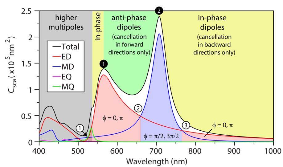 Supplementary Figure 6. Optical properties of a silicon sphere with diameter = nm in air under plane wave illumination, and regions and points of interest.