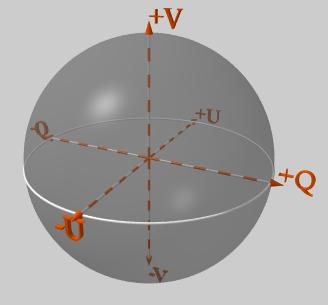 Poincaré Sphere Relation to Stokes Vector fully polarized light: I 2 = Q 2 + U 2 + V 2 for I 2 = 1: sphere in Q, U, V coordinate system point on Poincaré sphere represents