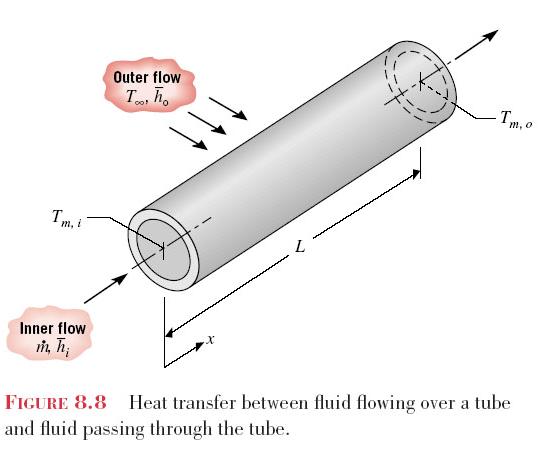 In many alications, the temerature of an external fluid, rather than the tube surface temerature, is fixed (Fig. 8.8).