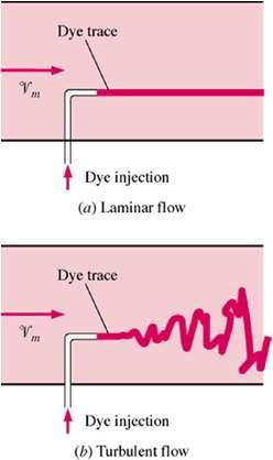 LAMINAR FLOW Smooth streamlines Highly- ordered