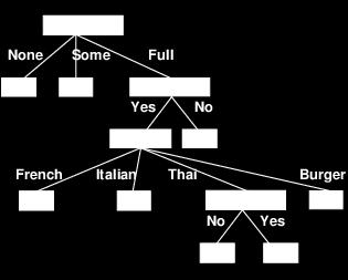 Example 24 Decision tree learned from the 12 examples: Substantially simpler
