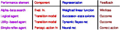 Learning Element 5 Design of learning element is dictated by