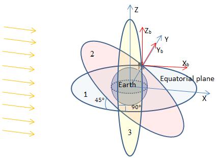 Figure 6 Three initial Orbit and initial solar sail position In Figure 7 the spacecraft attitude history is given.