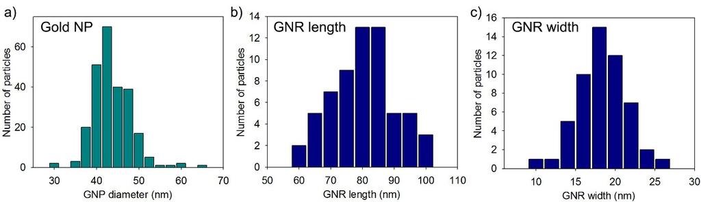 The size distribution of gold NPs and GNRs were extracted from TEM images (SI Figure 1) yielding an average gold NP diameter of 42.3 ± 4.4 nm (determined from 252 NPs).