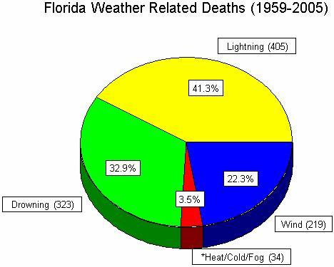 INTRODUCTION The forecasters at the National Weather Service in Melbourne, FL (NWS MLB) produce a cloud-to-ground (CG) lightning threat index map for their county warning area (CWA) that is posted to