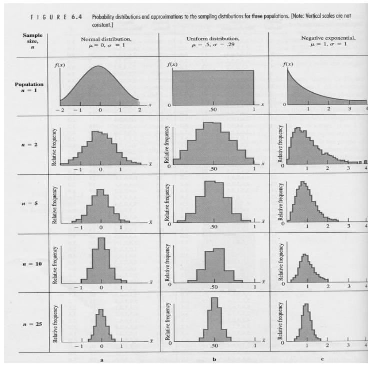14 Confidence Intervals By central limit theorem, sampling distribution is