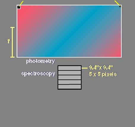 Instrument Concept Imaging photometry two bands