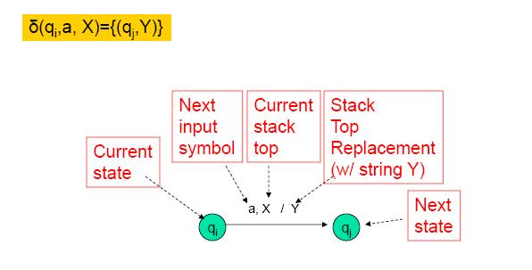 Pop: symbol is to remove it from the top of the stack. e.g. (P, u, e), (q, e) pops a. Configuration of PDA Configuration of a pushdown automaton is defined to be a member of K X * x Г *.
