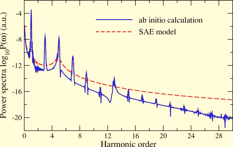 EFFECT OF ELECTRON CORRELATION ON HIGH- FIG. 5. Color online Harmonic generation of the helium atom in the sin 2 laser pulses with peak intensity of I 0 =1 10 14 W/cm 2.