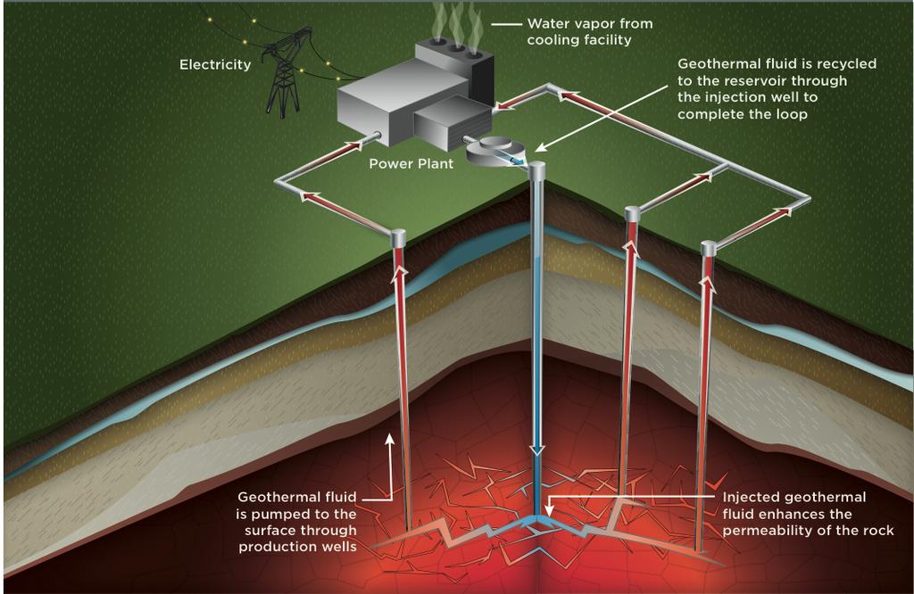 2.4. REINJECTION IN GEOTHERMAL SYSTEMS 17 colder than the reservoir rock and can intersect fractures to create a premature cold water inflow, cooling down the reservoir and decrease the reservoir